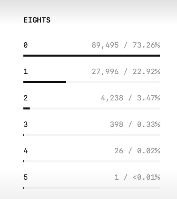 A statistics graphic titled 'EIGHTS' displays a distribution showing 89,495 (73.26%) for 0, 27,996 (22.92%) for 1, 4,238 (3.47%) for 2, 398 (0.33%) for 3, 26 (0.02%) for 4, and 1 (<0.01%) for 5.