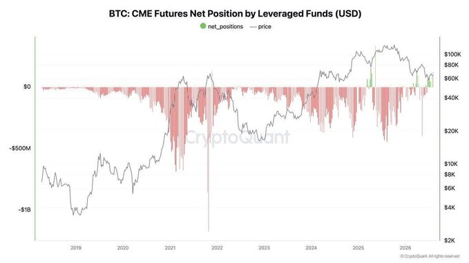A chart from CryptoQuant displays BTC CME Futures Net Position by Leveraged Funds in USD alongside Bitcoin's price (labeled in green) from 2019 through 2026, showing predominantly negative positions (red bars) reaching as low as -$1B before recently flipping positive to over $0, illustrating the rare shift of hedge funds from a net short to net long stance on BTC futures contracts.