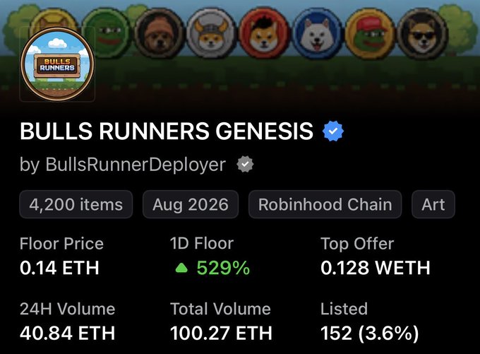 The image shows the OpenSea NFT collection page for "Bulls Runners Genesis" by BullsRunnerDeployer on Robinhood Chain, featuring 4,200 items with a floor price of 0.14 ETH, a 1D floor increase of 529%, and 24H volume of 40.84 ETH. This visual supports the post's narrative of the user increasing their holdings to over 20 NFTs after initially being "fudded out" due to name changes, illustrating the collection's recent significant price movement (529% gain) as a motivating factor behind their decision to double their exposure.