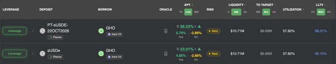 A cryptocurrency dashboard displaying leverage positions for PT-aUSDe-22OCT2026 and aUSDe paired with GHO, showing metrics like APY, liquidation price ($10.71M), and target price ($8.68M).