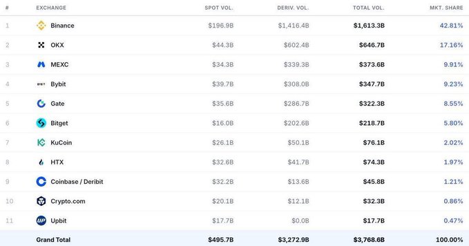 A data table ranking cryptocurrency exchanges by volume, showing Binance at the top with $1,613.3B in total volume and a 42.81% market share, followed by OKX, MEXC, Bybit, and others, totaling $3,768.6B.