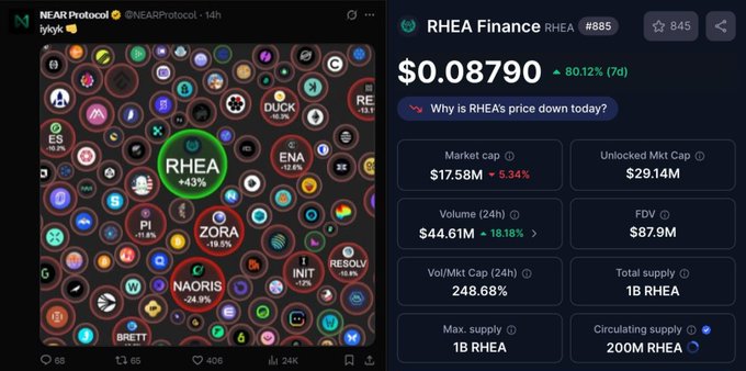 A tweet from NEAR Protocol showing a meme coin chart with RHEA highlighted at +43%, alongside RHEA Finance stats showing a price of $0.08790 and an 80.12% 7-day increase.