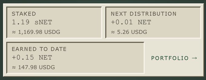 A dashboard displays staking statistics: 'STAKED 1.19 sNET ≈ 1,169.98 USDG', 'NEXT DISTRIBUTION +0.01 NET ≈ 5.26 USDG', and 'EARNED TO DATE +0.15 NET ≈ 147.98 USDG'.