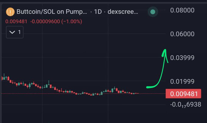A trading chart for Buttcoin/SOL on Pump showing a price of 0.009481 with a hand-drawn green arrow indicating a sharp upward trend.