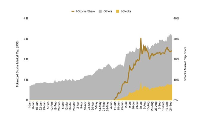 Financial chart from bStocks showing tokenized stocks market cap in USD and bStocks market cap share from January to September, with an orange line indicating bStocks' share growth.
