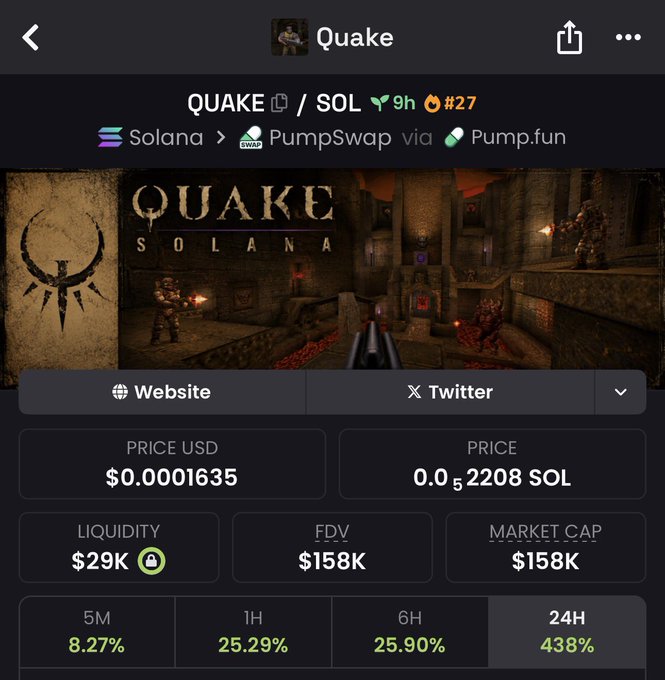 This image shows a meme coin token page for "QUAKE" ($QUAKE/SOL), ranked #27, just 9 hours old on PumpSwap via Pump.fun, featuring Quake game artwork with a price of $0.0001635 USD, a market cap and FDV of $158K, liquidity of $29K (locked), and showing strong recent gains: 8.27% (5M), 25.29% (1H), 25.90% (6H), and 438% (24H)—illustrating the beta-style volatility and rapid price action being referenced in the post about this $DOOM-related play.