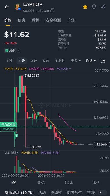 A Binance trading chart displays the LAPTOP token priced at $11.62, showing a sharp decline with a -67.48% drop and a low of 0.10829.
