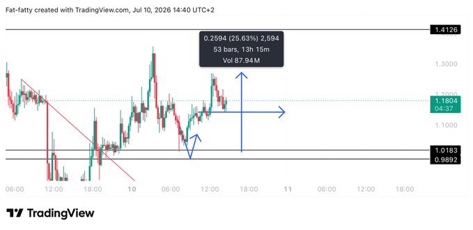 The image is a TradingView candlestick chart for $LAB dated July 10, 2026, highlighting a 25.63% price surge to 2.594 with a volume of 87.94M, featuring technical annotations of support/resistance zones and a moving average. The chart visually confirms the post's claim of $LAB being 25% up.