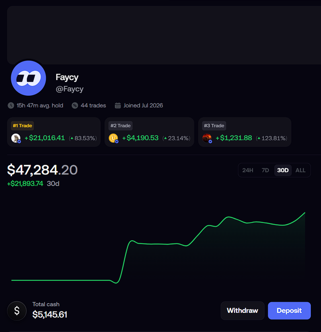 A screenshot of a trading portfolio dashboard for user "Faycy" (@Faycy), showing a total portfolio value of $47,284.20 with a +$21,893.74 gain over 30D, a 15h 47m average hold across 44 trades, and top performing trades including +$21,016.41 (83.53%), +$4,190.53 (23.14%), and +$1,231.88 (123.81%)—visually supporting the post's claim of successful crypto trading gains as motivation for future ambitions in 2026.