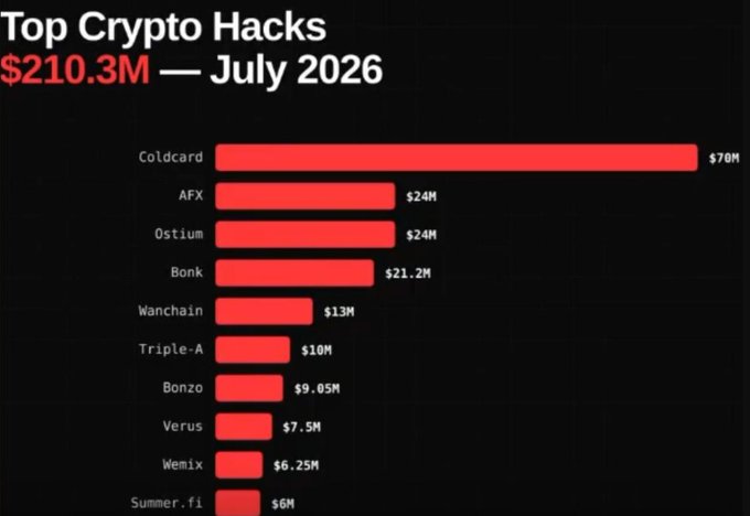 A bar chart titled 'Top Crypto Hacks $210.3M — July 2026' showing hacks including Coldcard ($70M), AFX ($24M), Ostium ($24M), Bonk ($21.2M), Wanchain ($13M), and others.