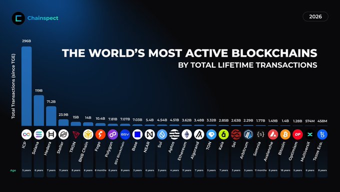 A Chainspect infographic titled "THE WORLD'S MOST ACTIVE BLOCKCHAINS BY TOTAL LIFETIME TRANSACTIONS," ranking chains like ICO (296B), Solana (119B), and Hedera (71.2B).