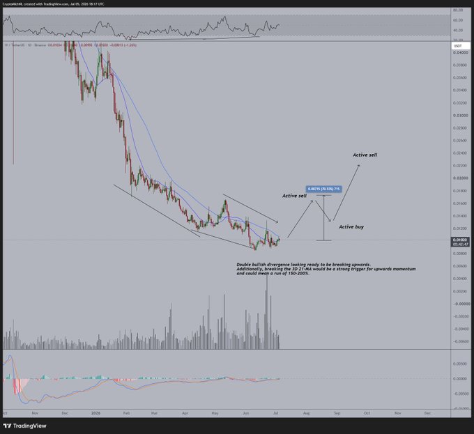 A TradingView daily chart of Chainlink (LINK/USDT) showing a double bullish divergence pattern with annotations for "Active sell" and "Active buy" levels near a 0.00709 price point, indicating a potential trend reversal. The accompanying post describes the trader's broader altcoin portfolio strategy, noting that LINK's technical setup could signal a stronger upward momentum to break out of its 18-month downtrend.