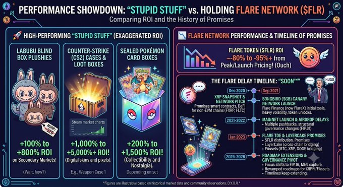 An infographic comparing the exaggerated ROI of "stupid stuff" like Labubu plushies (+100% to +800%), CS2 loot boxes (+1,000% to +5,000%+), and sealed Pokémon cards (+200% to +1,500%+) against the stagnant returns of the Flare Token ($FLR), which has only achieved approximately -80% to -95%+ ROI since launch, accompanied by a timeline of broken promises regarding XRP airdrops, Songbird canary networks, and governance tokens extending through 2024-2026 — directly supporting the post's critical commentary by visually framing $FLR's prolonged underperformance as far worse than collectibles or digital skins that critics might call "stupid."