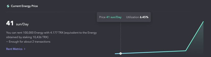 A JustLend DAO dashboard showing a current Energy price of 41 sun/Day with 6.45% utilization, indicating that renting 100,000 Energy costs 4.177 TRX—enough for about 2 transactions. This reflects the platform's reduced energy base rate, making on-chain interactions more cost-efficient for users.