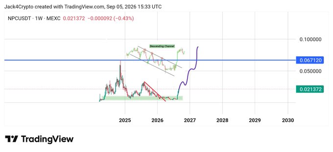 A TradingView weekly chart of NPCUSDT on MEXC (currently at 0.021372, down 0.43%) shows a descending channel from late 2025 into 2026, with the post projecting a higher leg breakout toward the $0.032 level and beyond.