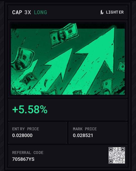A trading card for a "CAP 3X LONG" leveraged long position on Lighter shows a +5.58% gain, with an entry price of 0.028000 and mark price of 0.028521, reinforcing the post's "Just $CAP it" message by displaying a profitable upward trade on the CAP token.