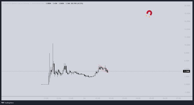 A TradingView intraday chart of $VLAD shows volatile price action with a recent gap up and a lower-high pattern forming beneath 3.34M, aligning with the post's bullish "Looks good, send it $VLAD" sentiment as the stock attempts to break out of consolidation.