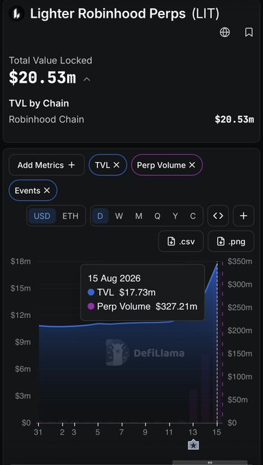 A DefiLlama dashboard showing Lighter Robinhood Perps (LIT) with a Total Value Locked of $20.53m on Robinhood Chain, displaying TVL and Perp Volume metrics with a tooltip dated 15 Aug 2026.