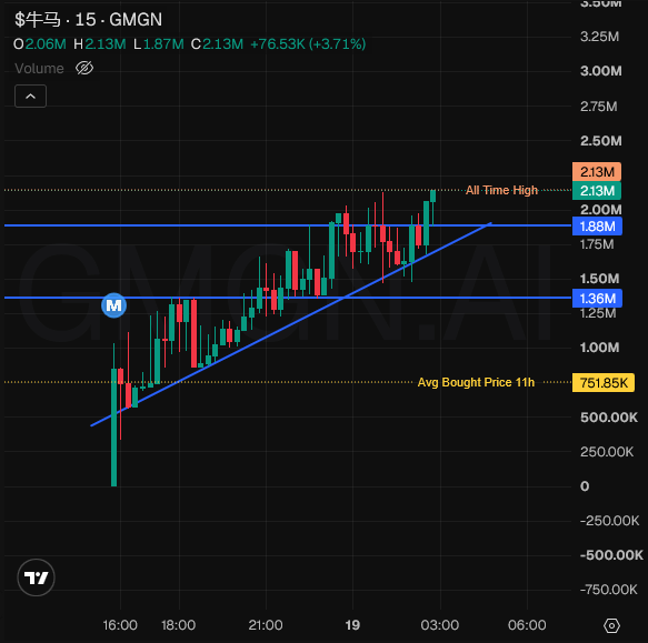 The image shows a TradingView chart for "$牛马 · 15 · GMGN" reaching an all-time high of 2.13M with a 3.71% gain (+76.53K), featuring an ascending trendline support and key resistance levels at 1.88M and 1.36M. This visually supports the post's bullish narrative of the meme token "Niuma" hitting a new ATH and being primed for further upward movement as Asian markets wake up.