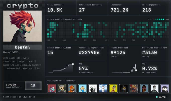 The image shows a screenshot from an interface that displays various pieces of information, including the words "crypto", "@KaitoAI", "#CTCard", and "locked" with numbers present. It also contains text about an individual's profile, such as a name and number on their account or a list of posts they have made on different platforms.
