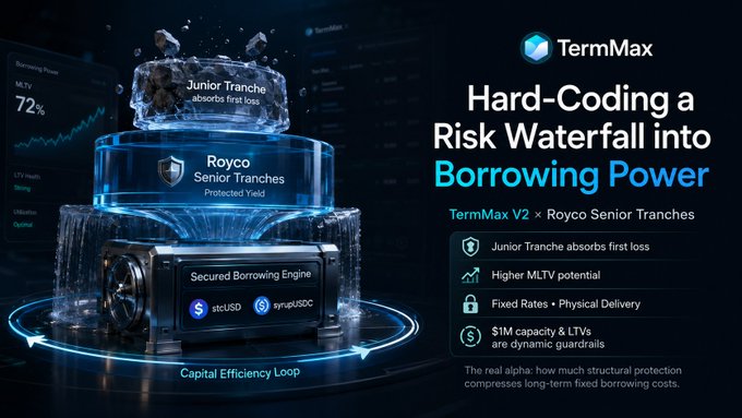 **Caption:** TermMax V2 marketing graphic announcing the integration of Royco Senior Tranches (stcUSD and syrupUSDC) into its borrowing engine, highlighting features such as 72% MLTV, a junior tranche that absorbs first losses, fixed rates, physical delivery, and a "Capital Efficiency Loop" with the headline "Hard-Coding a Risk Waterfall into Borrowing Power."