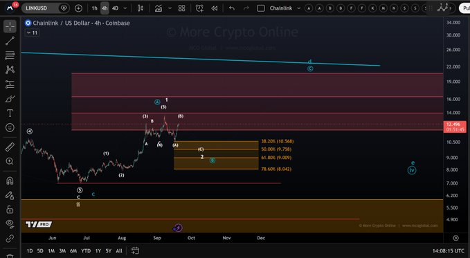 The image shows a 4-hour LINKUSD chart on TradingView from More Crypto Online, displaying Chainlink's price action from June through December with key technical levels annotated. The chart features a white Elliott Wave scenario and a blue alternative scenario, with wave labels (1-5, A-C) marking potential price structures, while Fibonacci retracement levels at 38.20% ($10.56), 50.00% ($9.75), 61.80% ($9.00), and 78.60% ($8.04) define critical support zones. The current price sits near $12.49, illustrating the post's analysis that holding $8.04 as support keeps the bullish scenarios valid, with resistance between $13.90 and $20.60 marked by red zones on the chart.
