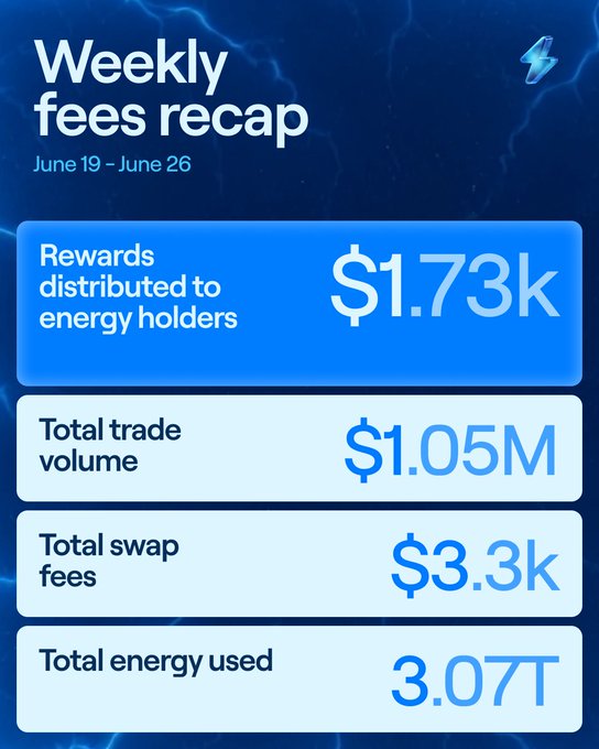 A Weekly Fees Recap (June 19-26) infographic highlighting xExchange's key metrics: $1.73k in rewards distributed to energy holders, $1.05M in total trade volume, $3.3k in total swap fees, and 3.07T total energy used, visually reinforcing the accompanying post's summary of last week's platform performance.