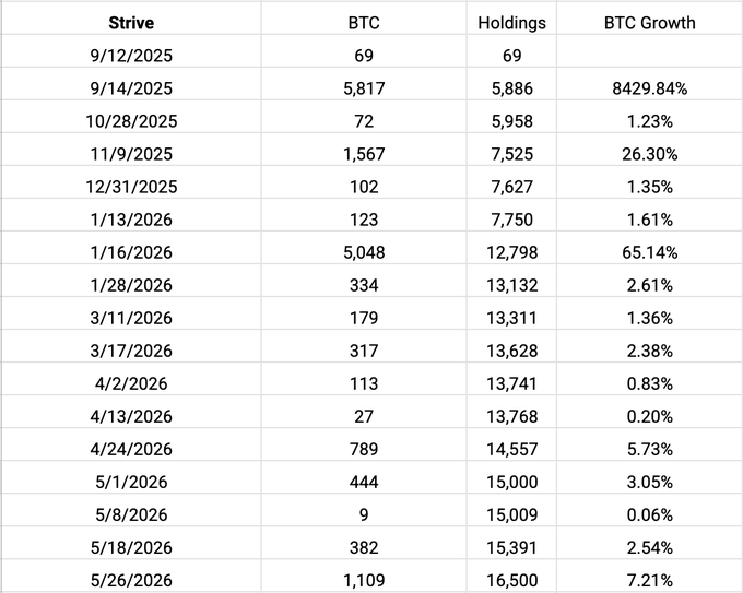 The image shows a table with various statistics about Bitcoin's daily gains over the past few months. The table displays the daily gains of Bitcoin, including the growth of the Bitcoin stack this week as well as the growth from last week and this week combined. The data is presented in black text against a white background, making it easy to read and understand.