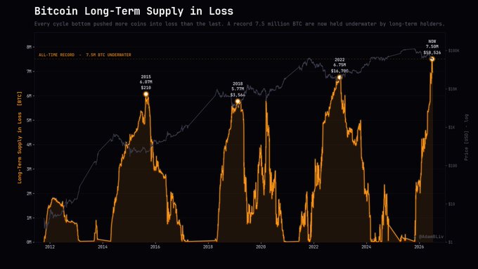 A Bitcoin chart titled "Bitcoin Long-Term Supply in Loss" showing BTC held underwater by long-term holders, with annotations marking previous cycle peaks: 2015 (6.17M BTC, $213), 2018 (5.77M BTC, $3,860), 2022 (6.75M BTC, $16,700), and a current all-time record of 7.5M BTC ($58,526) reached in 240 days—significantly faster than previous cycles like 2015's 447 days or 2022's 415 days, illustrating the post's point about accelerated capitulation.