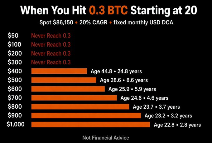 An infographic titled "When You Hit 0.3 BTC Starting at 20" with "Spot $86,150 • 20% CAGR • fixed monthly USD DCA," displaying a bar chart showing investment amounts from $50 to $1,000 and the age and years required to accumulate 0.3 Bitcoin.