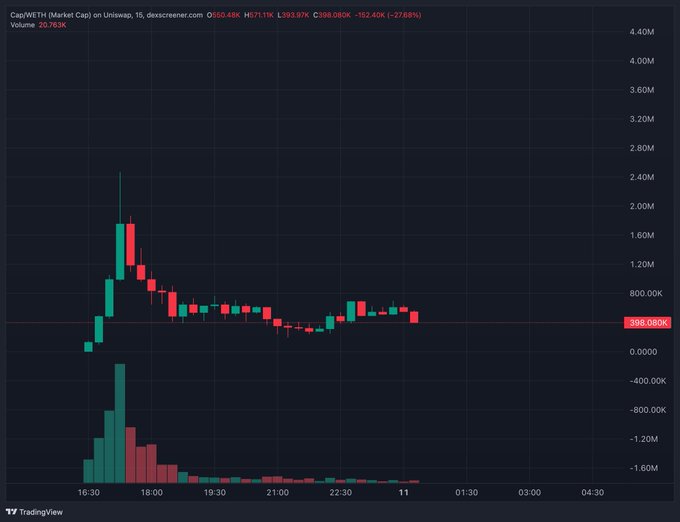 A dark-themed candlestick chart on TradingView showing "CapWETH (Market Cap) on Uniswap, 15" with an O of 550.48K, H of 571.11K, L of 393.97K, C of 398.080K (-27.68%) and a volume of 20.783K.