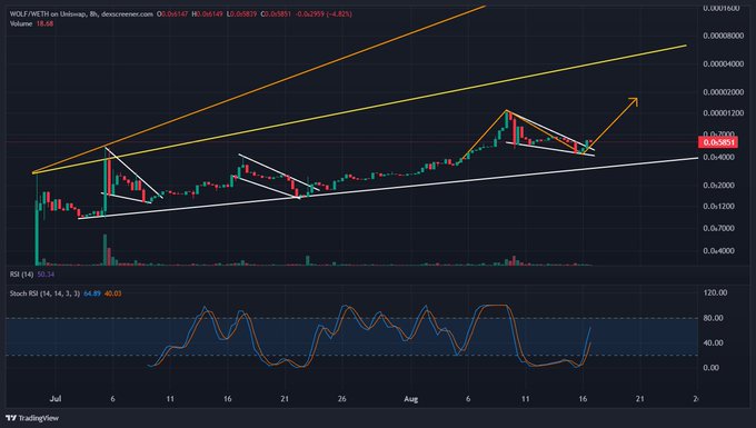 A financial trading chart from TradingView for 'WOLF/WETH on Uniswap' displays candlestick price action, trend lines, and an RSI indicator showing 64.89.