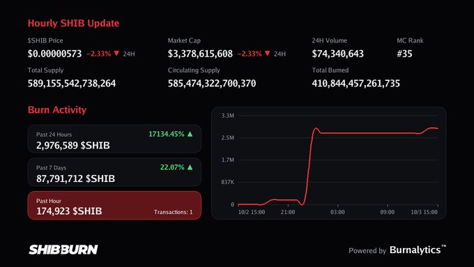 An hourly SHIB (Shiba Inu) cryptocurrency update dashboard from SHIBBURN powered by Burnalytics, with SHIB Price at $0.00000573 (-2.33%), Market Cap $3,378,615,608, and a burn activity chart showing a past hour burn of 174,923 $SHIB.