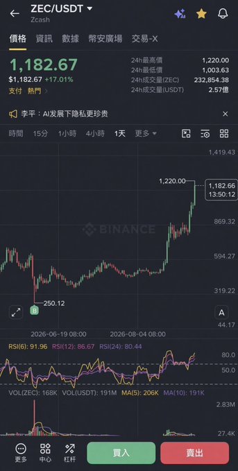 A Binance mobile app screenshot showing ZEC/USDT (Zcash) trading at 1,182.67 with a 17.01% gain, displaying a candlestick chart with a recent price surge from ~250 to over 1,180, plus RSI and volume indicators.