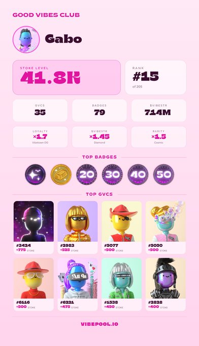 A 'GOOD VIBES CLUB' profile dashboard for user 'Gabo' displays a STOKE LEVEL of 41.8K, RANK #15, 35 GVCs, and $1.4M EVIBESTH on vibepool.io.