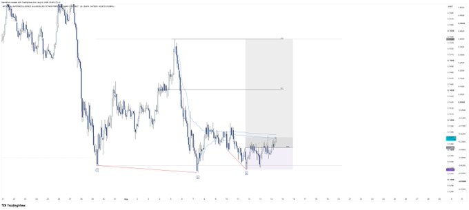 A candlestick chart of the FET cryptocurrency pair shows price action declining from highs near 1.4000 down to lows around 0.7000, with the highlighted point of interest (POI) zone and shaded area marking an accumulation region near the recent lows, supporting the post's note about a failed pattern and ongoing accumulation.