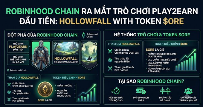 A Vietnamese-language infographic announcing Robinhood Chain's first game 'Hollowfall' with token $ORE, detailing game features, token utilities, and reasons to choose the Robinhood Chain platform.