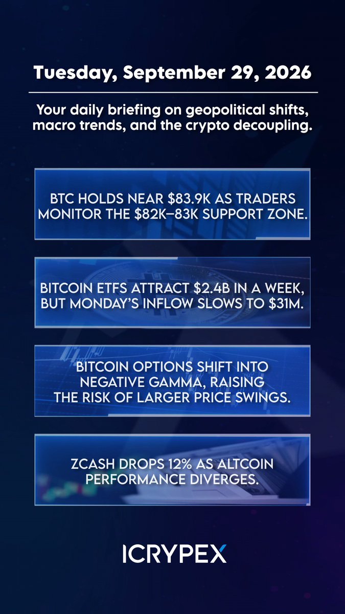 An infographic from 'ICRYPEX' dated 'Tuesday, September 29, 2026' details crypto news: 'BTC HOLDS NEAR $83.9K...', 'BITCOIN ETFS ATTRACT $2.4B...', 'BITCOIN OPTIONS SHIFT INTO NEGATIVE GAMMA...', and 'ZCASH DROPS 12%...'.