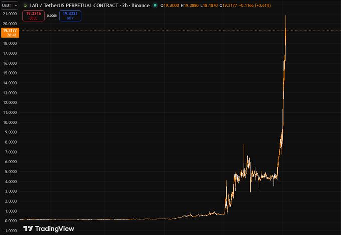 The image shows a graph with a steep upward trend, indicating that the price of Bitcoin has been increasing rapidly over time. The graph displays the value of Bitcoin at various points in time, showing a significant rise in its worth. This information can be used by investors and traders to make decisions about buying or selling Bitcoins based on their analysis of the market trends.