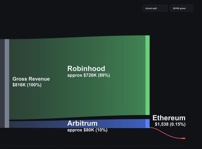 The image is a revenue breakdown showing Robinhood (~$726K, 89%) as the dominant earner, followed by Arbitrum (~$80K, 10%) and Ethereum ($1,538, 0.15%) out of $816K gross. This stark disparity illustrates the post's point: while L2 chains like Robinhood capture the vast majority of revenue, the underlying demand they generate still flows back to Ethereum for gas, bridging, and settlement—supporting the "ETH as money" narrative.