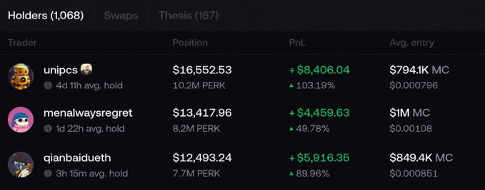 A crypto trading leaderboard displays top holders of the PERK token, with user "unipcs" leading at $16,552.53 with a $8,406.04 (+103.19%) gain after just 1 hour of holding, followed by "menalwaysregret" and "qianbaidueth" with similarly impressive short-term gains, supporting the post's claim of a potential breakout token.