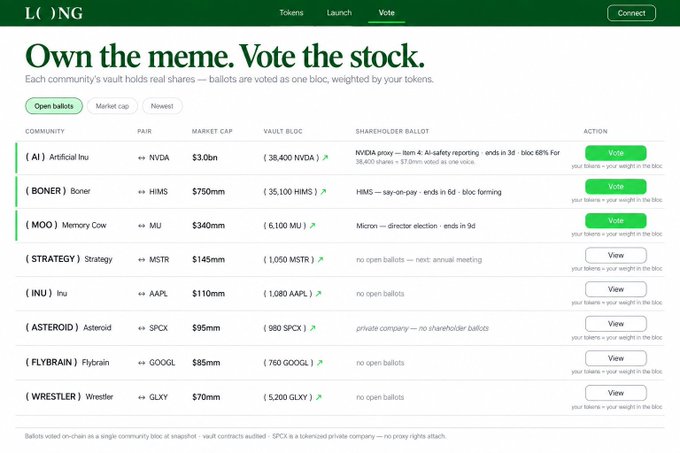A webpage titled 'Own the meme. Vote the stock.' from LONG showing a community voting table with tickers like NVDA, HIMS, MU, MSTR, AAPL, SPCX, GOOGL, and GLXY.