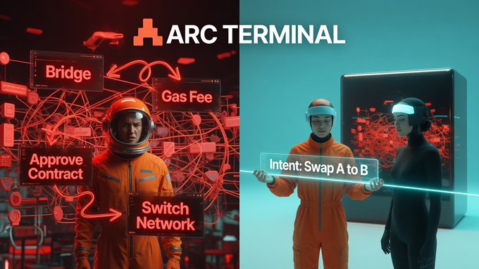 A promotional banner for 'ARC TERMINAL' featuring an astronaut in an orange suit on the left surrounded by floating red UI elements like 'Bridge', 'Gas Fee', 'Approve Contract', and 'Switch Network', while the right side shows two figures demonstrating an 'Intent: Swap A to B' interface.