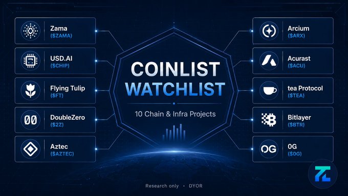 A 'COINLIST WATCHLIST' infographic featuring 10 Chain & Infra Projects: Zama, USD.AI, Flying Tulip, DoubleZero, Aztec, Arcium, Acurast, tea Protocol, Bitlayer, and 0G, with their respective tickers.