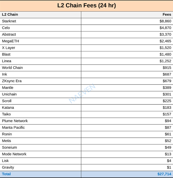 A table titled 'L2 Chain Fees (24 hr)' listing various Layer 2 chains and their fees, with Starknet at the top ($8,860) and a total of $27,714.