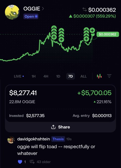 A trading app screenshot shows the OGGIE token up 559.29% to $0.000362, with a portfolio gain of +$5,700.05 (221.16%) on a $2,577.35 investment.