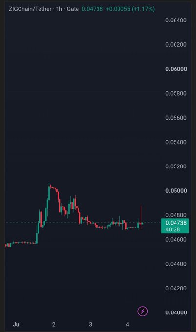 A candlestick chart displays the ZIGChain/Tether (ZIG/USDT) price on Gate.io, showing a 1-hour interval with the current price at 0.04738, up +1.17% over the period from July 2 to July 4.