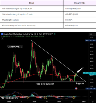 A trading chart for 'Crypto Total Market Cap' showing a descending triangle pattern approaching '1000 DAYS SUPPORT' on TradingView, with a table above in Vietnamese detailing long and short trade plans.