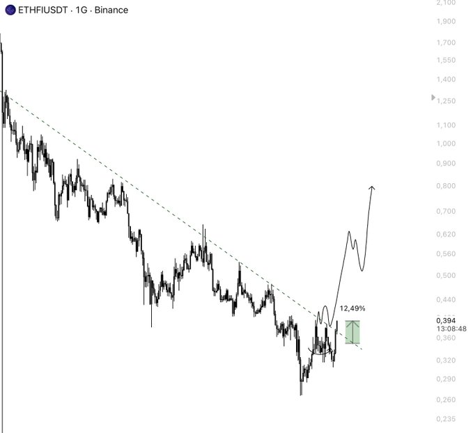 The image shows a 1G (daily) candlestick chart of ETHFI/USDT on Binance, where the price has broken above a descending trendline resistance with a 12.49% gain at 0.394 on 13.08.48, with an arrow illustrating projected continued upside—aligning with the post's claim of securing a breakout above the trendline.