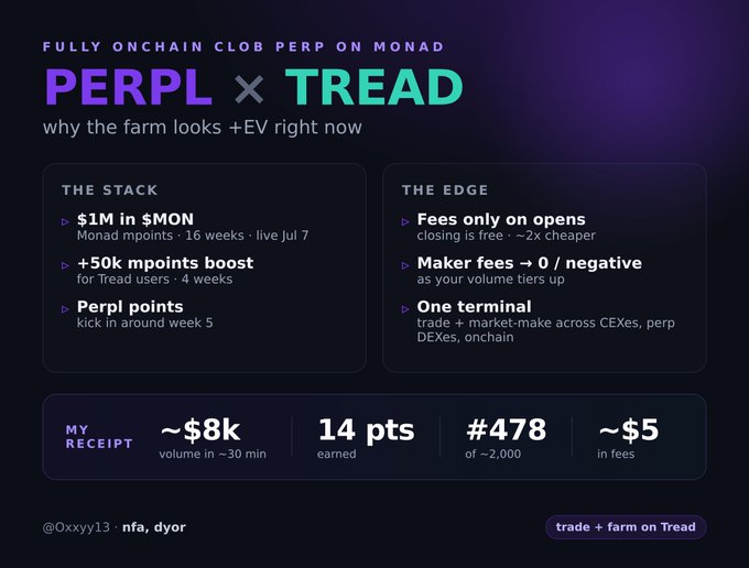 A dark promotional graphic announces "PERPL × TREAD" as a "FULLY ONCHAIN CLUB PERP ON MONAD," highlighting $1M in $MON rewards, +50k mpoints boosts for Tread users, and fee-free closing orders. It showcases a "MY RECEIPT" section showing ~$8k in volume, 14 points earned, #478 of ~2,000, and ~$5 in fees, directly supporting the post's claim about Tread being the go-to terminal for trading and market making across CEXes, perp DEXs, and onchain swaps.